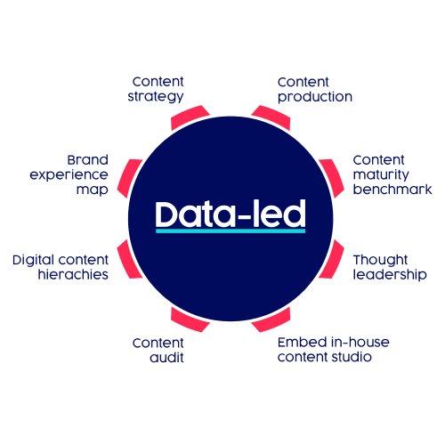 Data Led Marketing