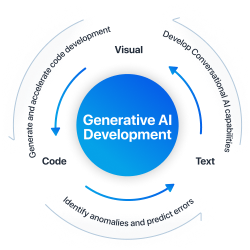 Generative AI and Analytics