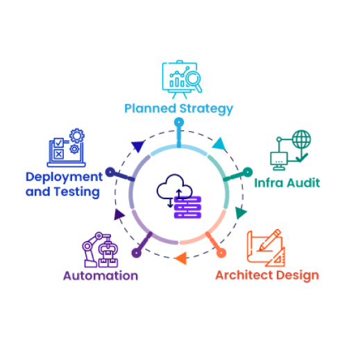 Cloud Re-architecturing and migration